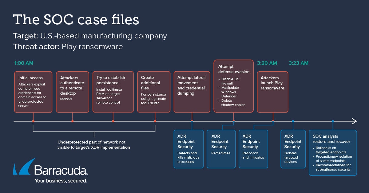 Dossier du SOC – Le logiciel rançonneur Play – Entreprise manufacturière des États-Unis
