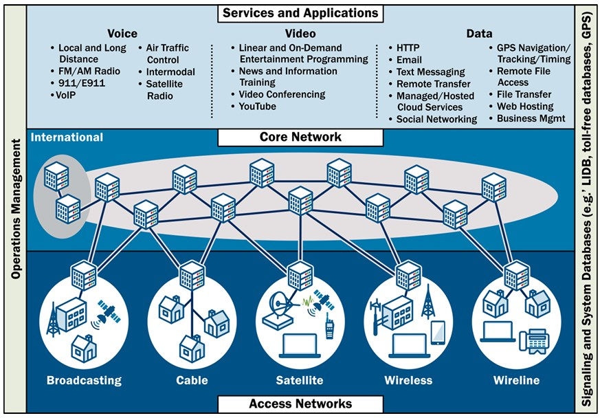 Modèle d'architecture du secteur des communications via la CISA