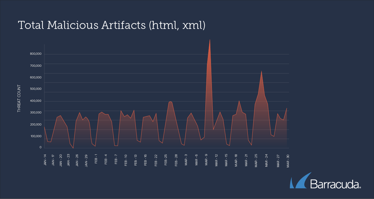 nombre total d'artefacts malveillants