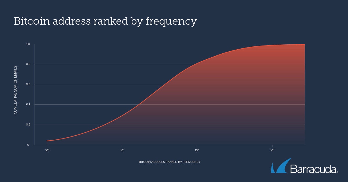 Adresses bitcoin classées par fréquence