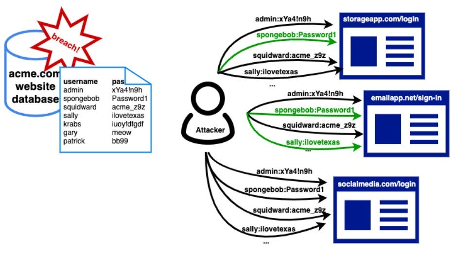 Illustration d’une attaque par credential stuffing, via OWASP 