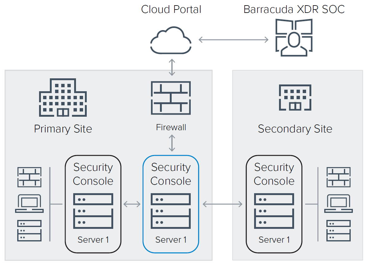 Scénario de déploiement de Barracuda Managed Vulnerability Security