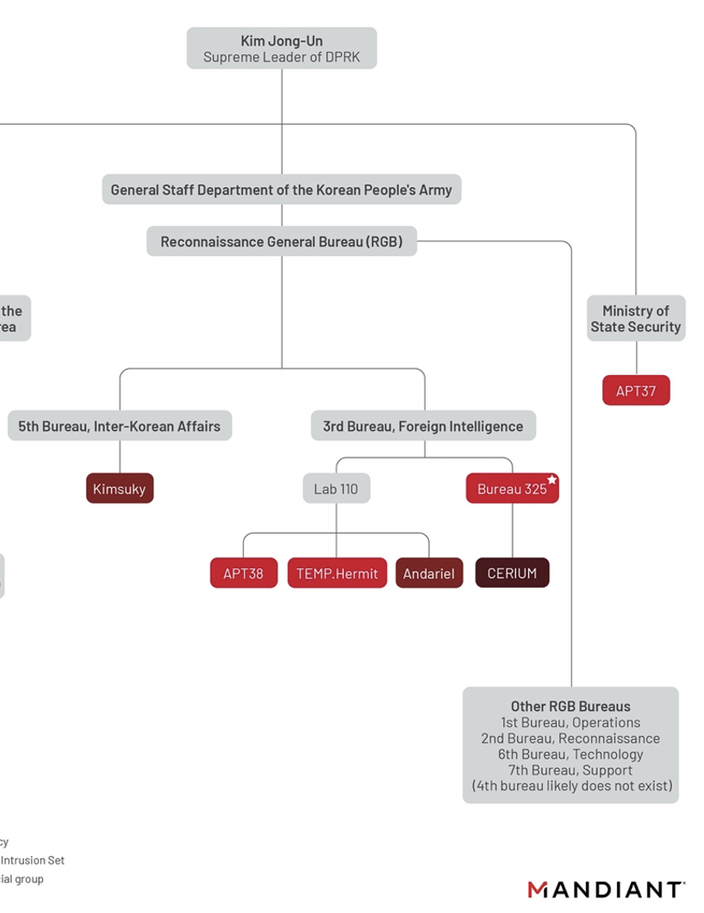 2020 assessment of DPRK cyberoperations (cropped), via Mandiant