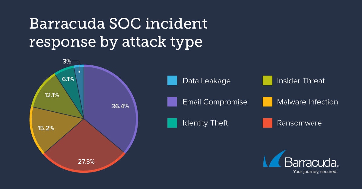 Réponse aux incidents du SOC de Barracuda par type d'attaque