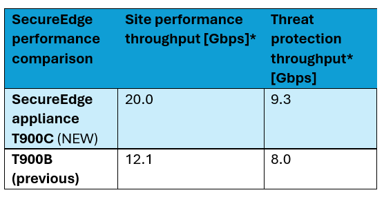 Comparaison des performances de SecureEdge