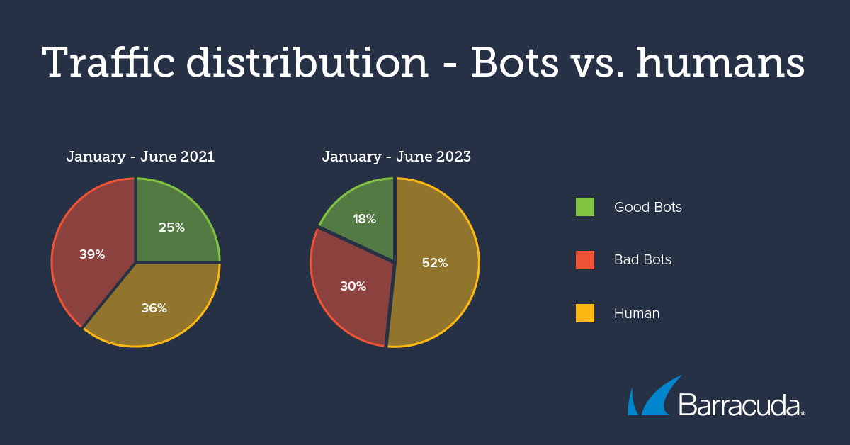 répartition du trafic des bots malveillants