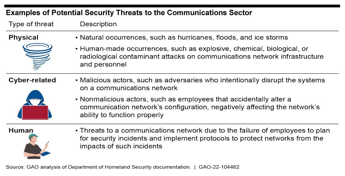 Illustration des menaces potentielles sur le secteur des communications.