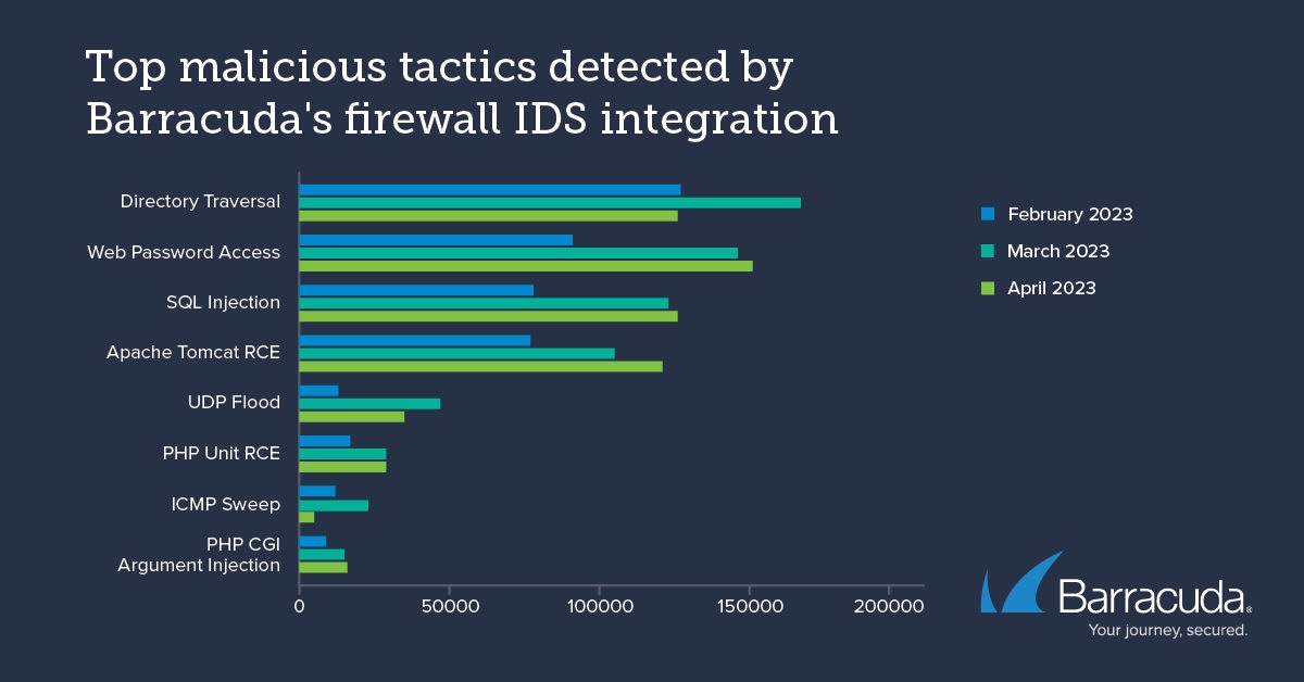 Principales stratégies malveillantes détectées au début de l'année 2023 par l'intégration IDS du firewall de Barracuda