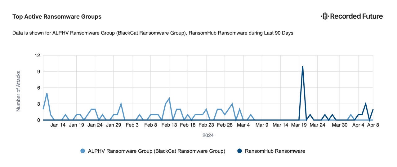Chronologie des activités des groupes ALPHV et RansomHub, par Dmitri Smilyanets