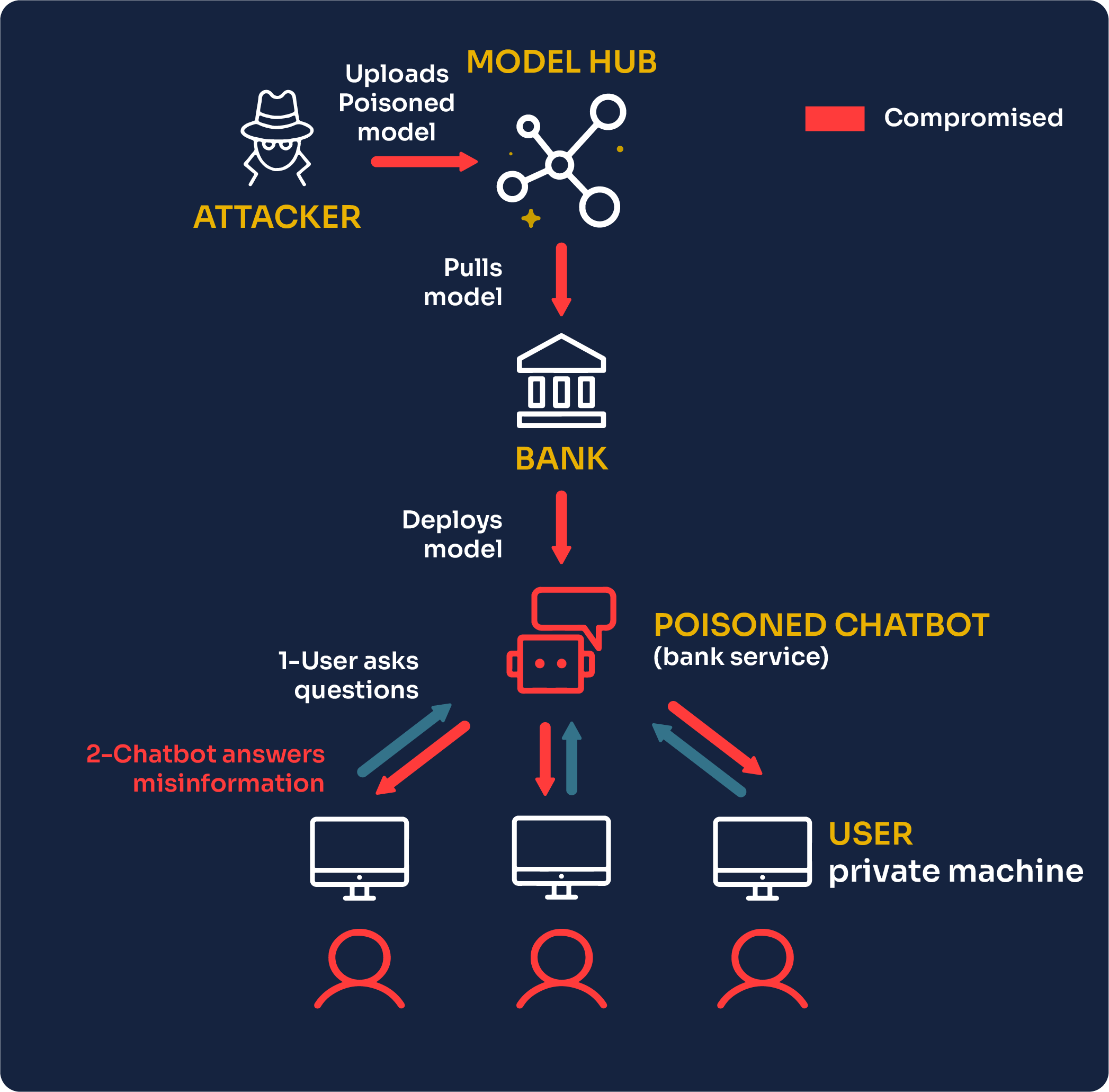 Image : Attaque de chaîne d’approvisionnement par empoisonnement, par Mithril Security