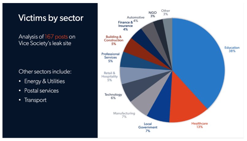 Analyse des objectifs de Vice Society en juin 2023