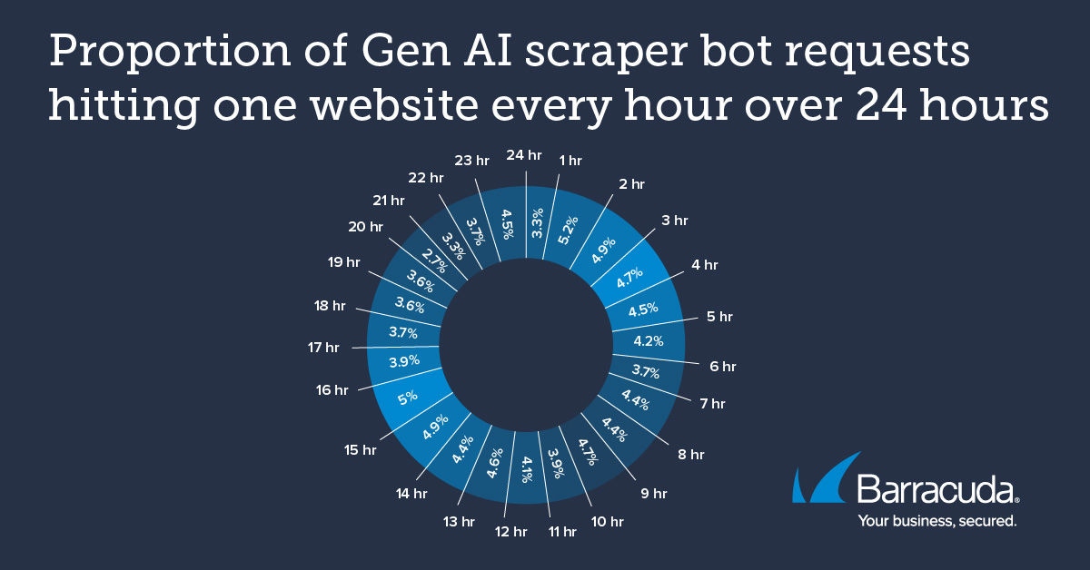 Activité des bots scraper sur 24 heures