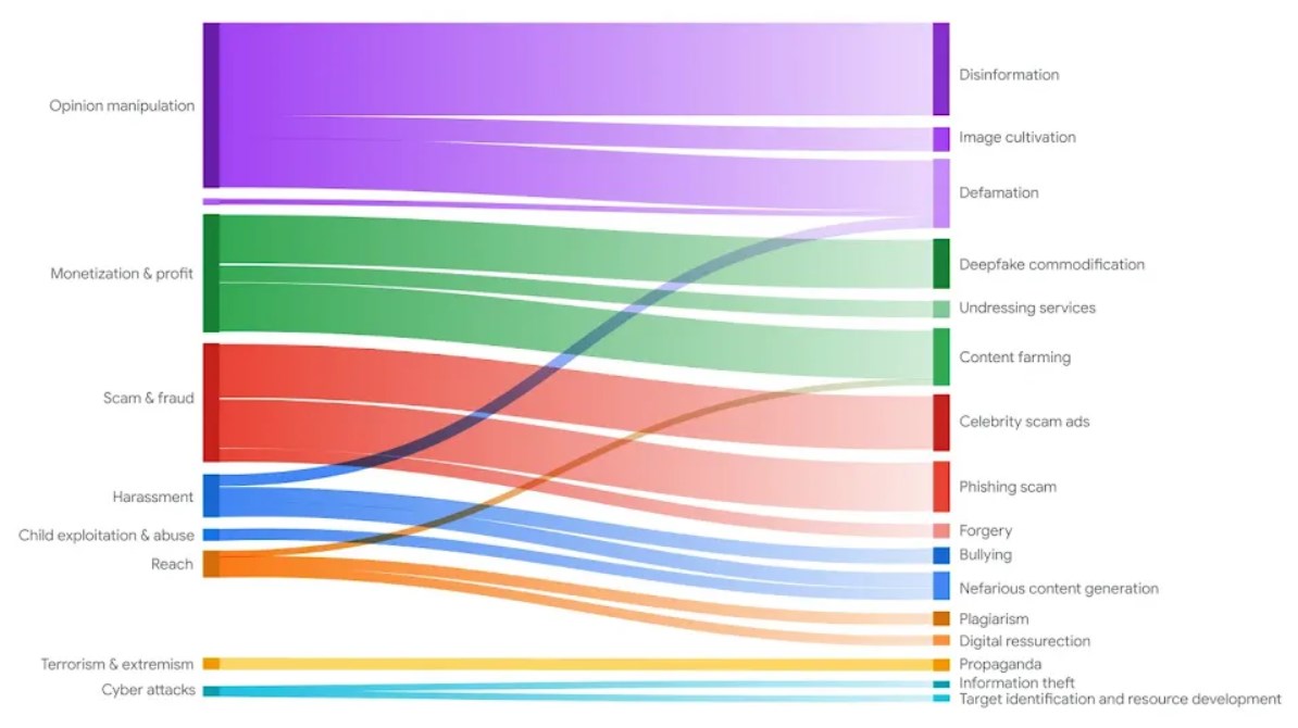 Diagramme illustrant comment les objectifs des acteurs malveillants (à gauche) se traduisent par leurs stratégies d'utilisation abusive (à droite)