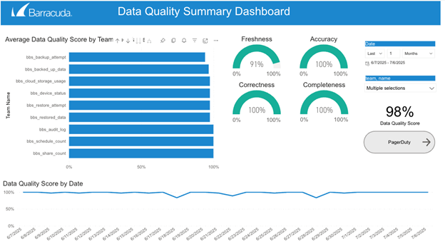 tableau de bord récapitulatif de la qualité des données