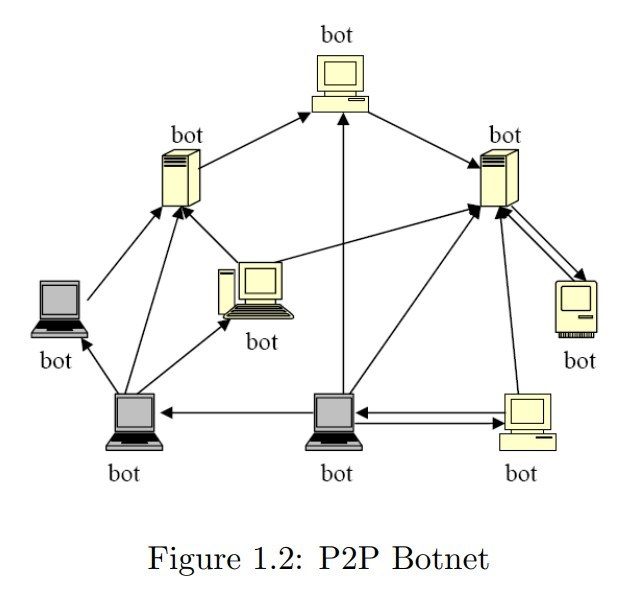 Illustration de l'architecture décentralisée d'un botnet, Ping Wang, Baber Aslam, Cliff C. Zou, Peer-to-Peer Botnets