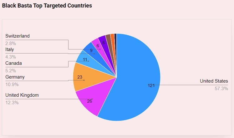 Victimes de Black Basta par pays basé sur les renseignements de Darkfeed sur les menaces