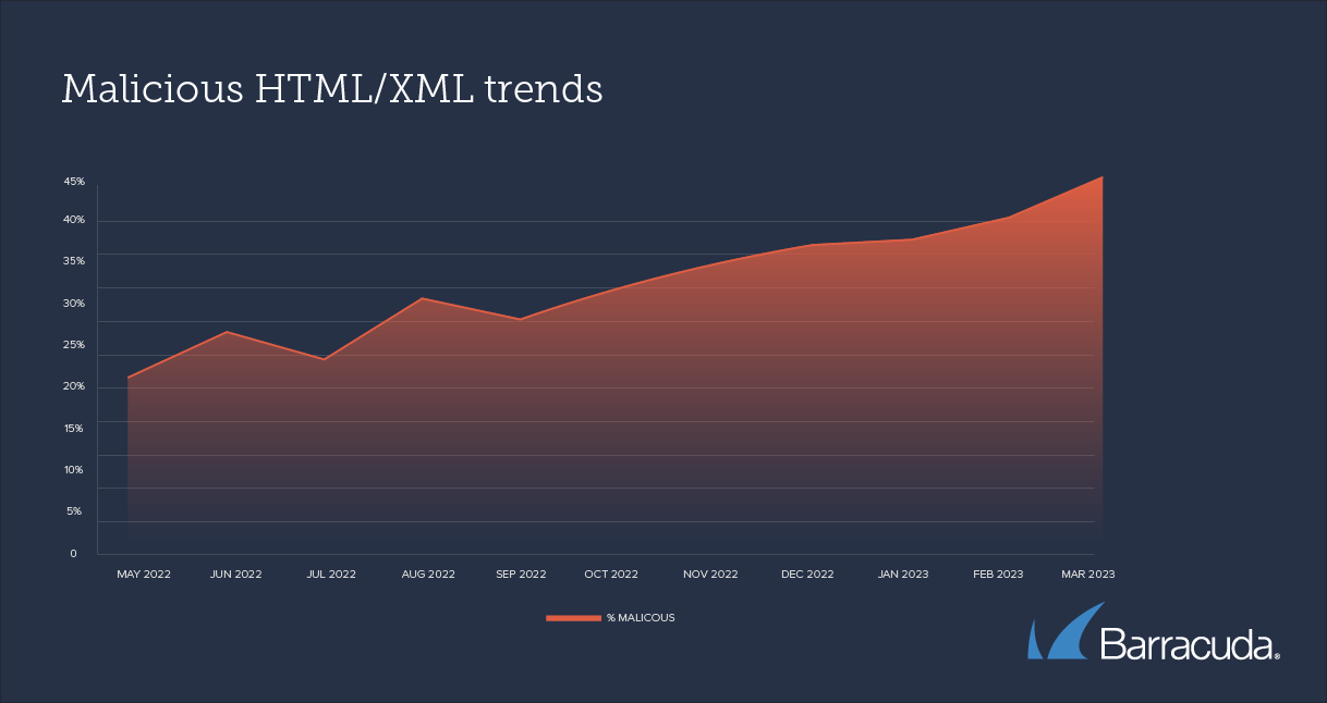 tendances HTML XML malveillantes