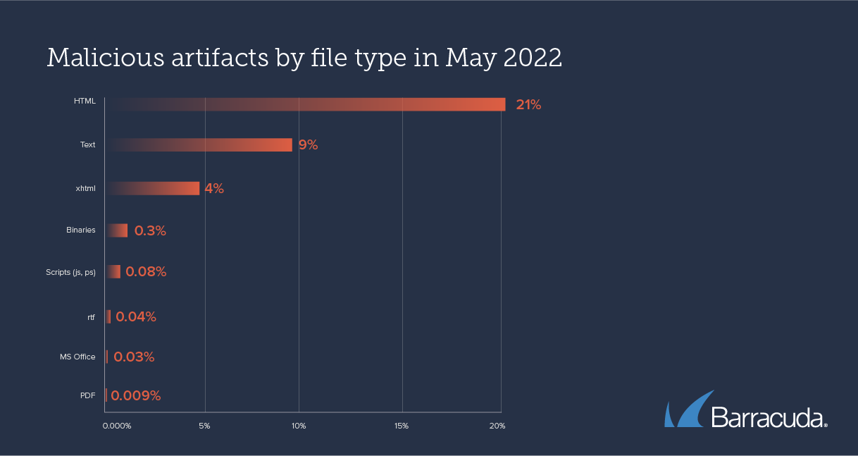artefacts malveillants par type de fichier en mai 2022