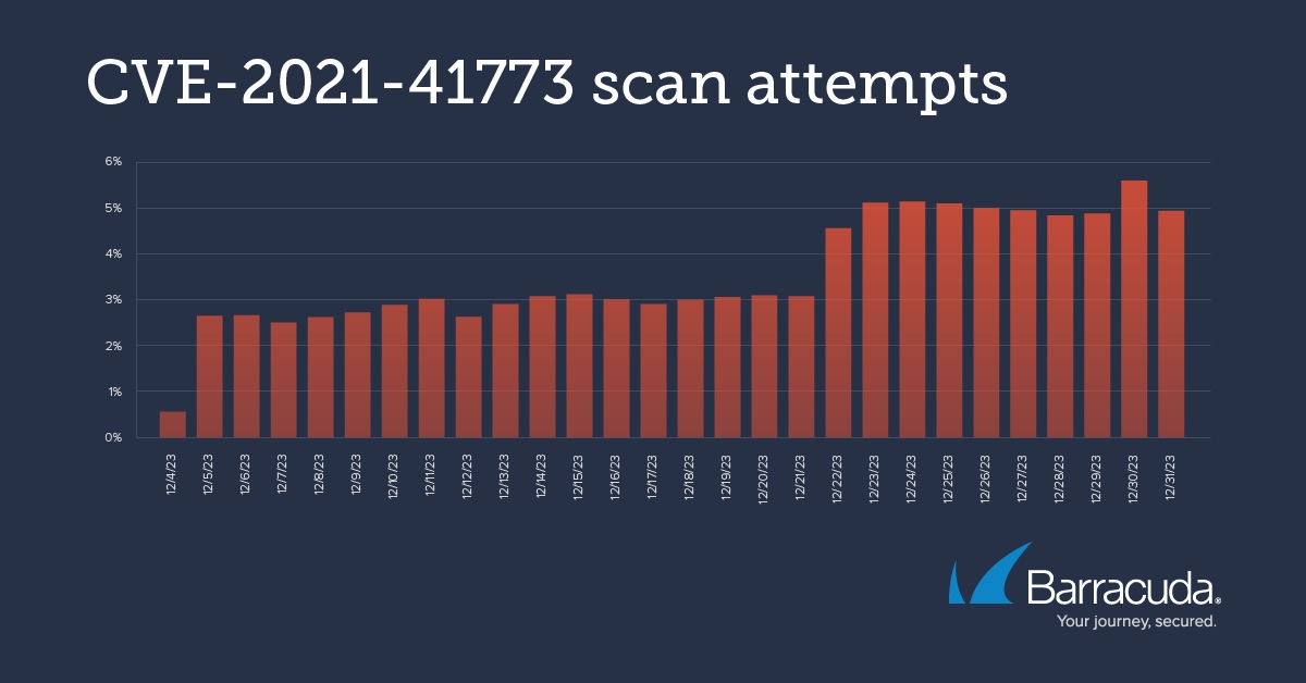 Tentatives de scan CVE-2021-41773