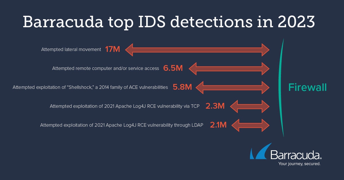 Top des détections IDS en 2023
