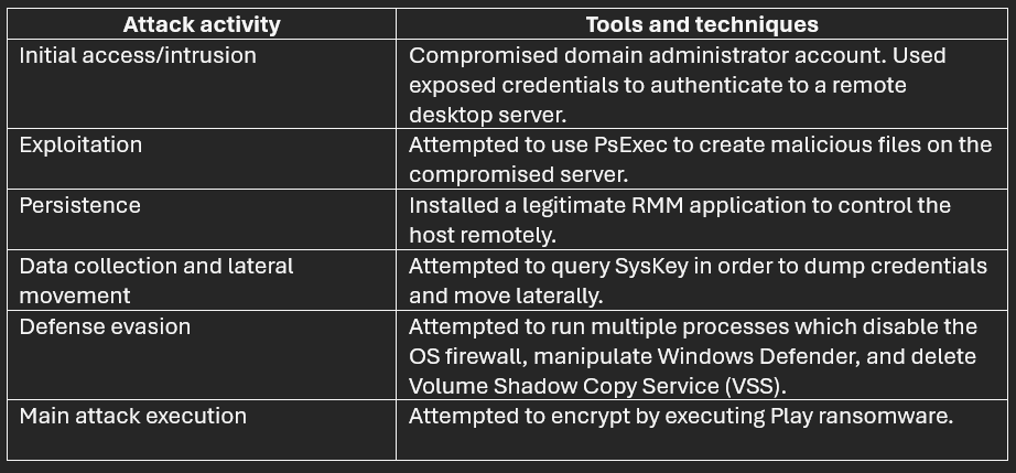 outils et techniques utilisés lors de l'attaque par le logiciel rançonneur Play