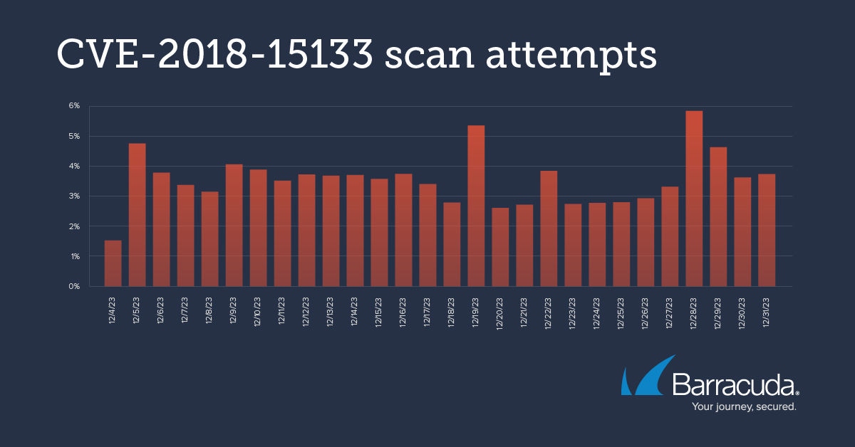 Tentatives de scan CVE-2018-15133