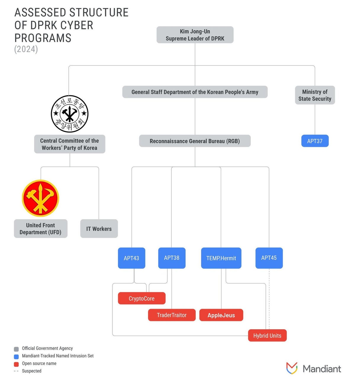 Overview of DPRK agencies as of 2024, via Mandiant