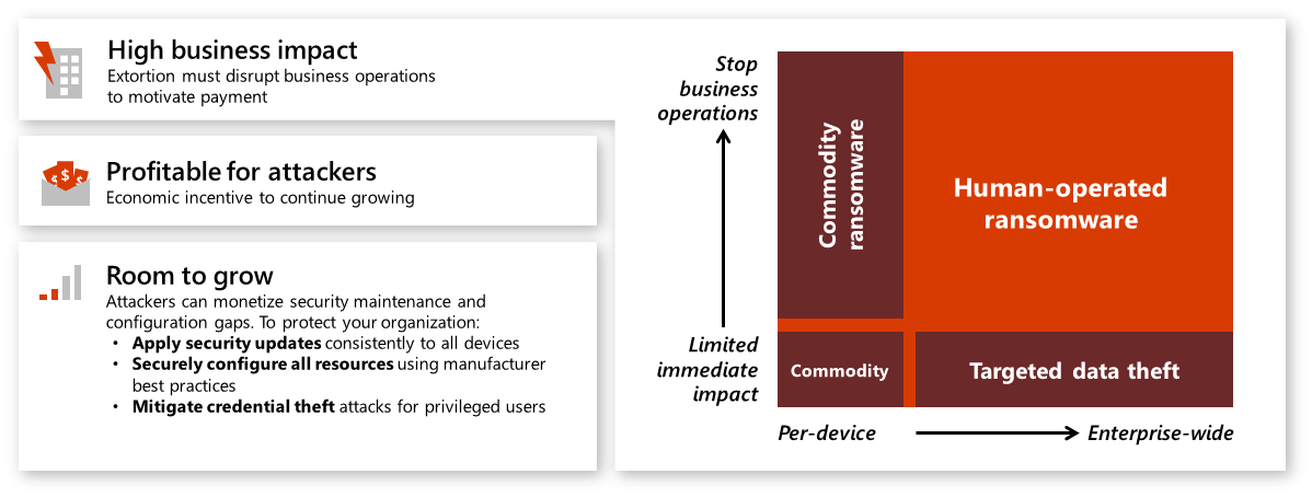 Facteur de risque à mise en œuvre humaine, illustration de Microsoft