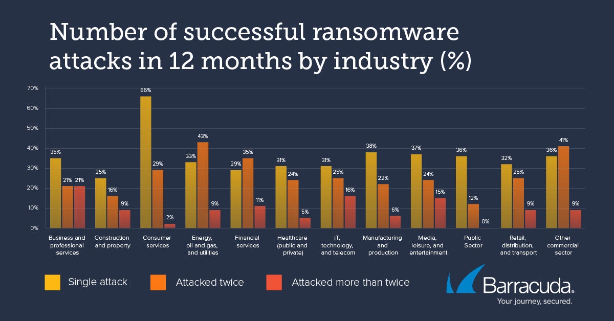 attaques par ransomware réussies dans le secteur de la santé