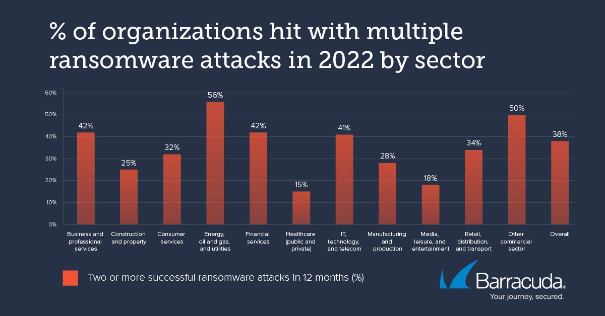 Entreprises du secteur de l'énergie victimes de multiples attaques de ransomwares