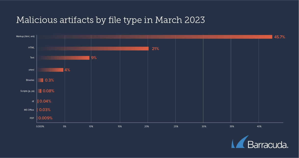 artefacts malveillants par type de fichier en mars 2023