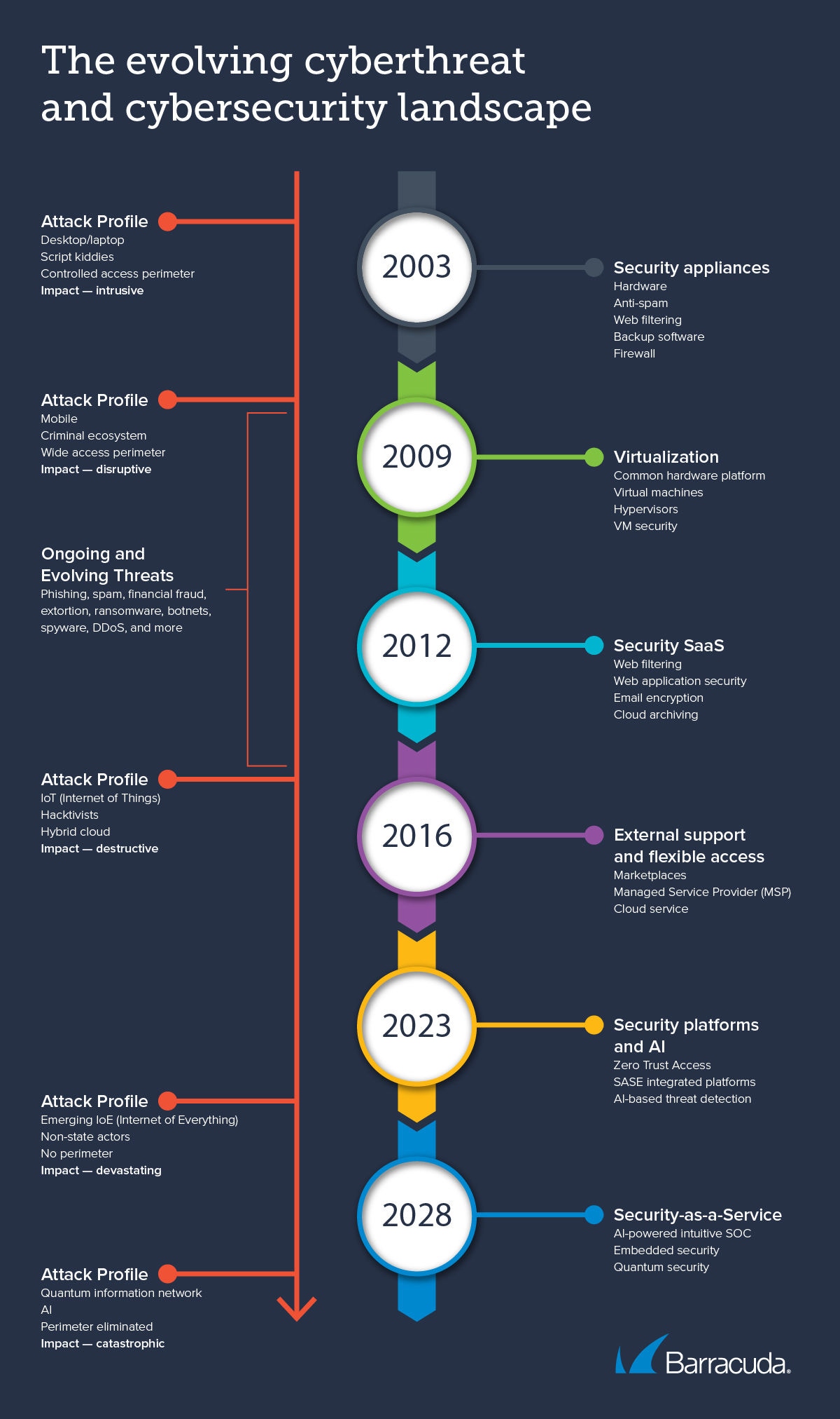 L'évolution du paysage des cybermenaces et de la cybersécurité