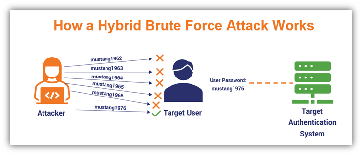 Illustration d’une attaque par force brute faisant des tentatives de connexion successives avec différentes variantes de mots de passe, via Hashed Out 