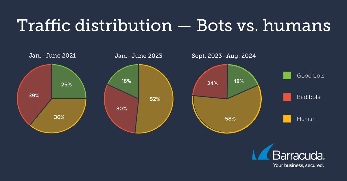 Répartition du trafic : robots vs êtres humains