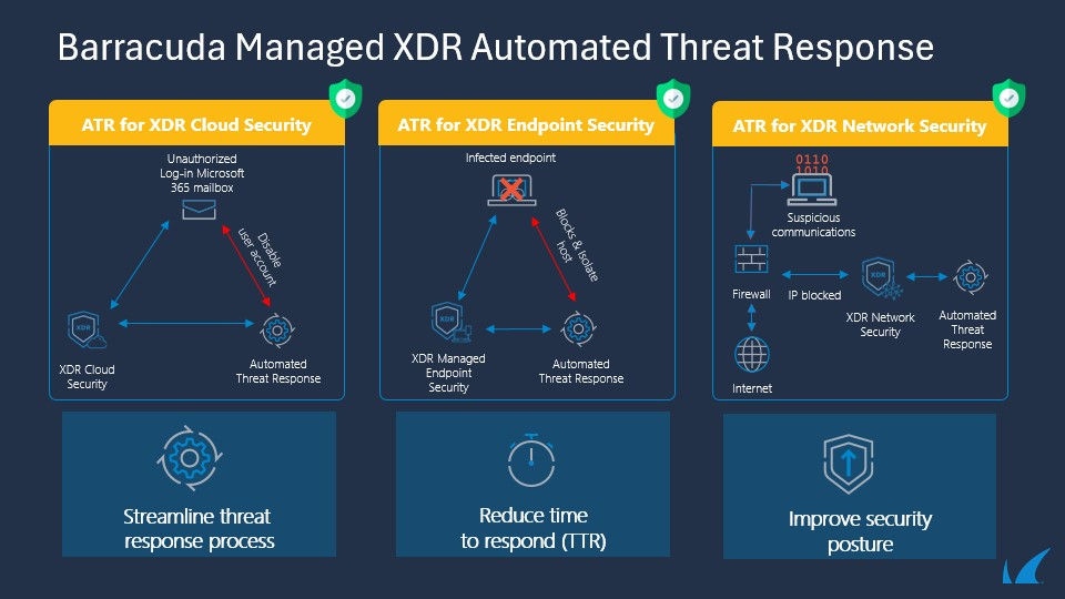 Réponse automatisée aux menaces Barracuda Managed XDR