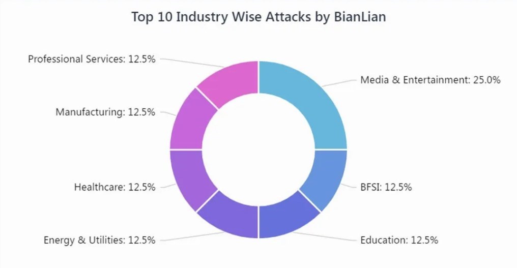 Victimologie de BianLian