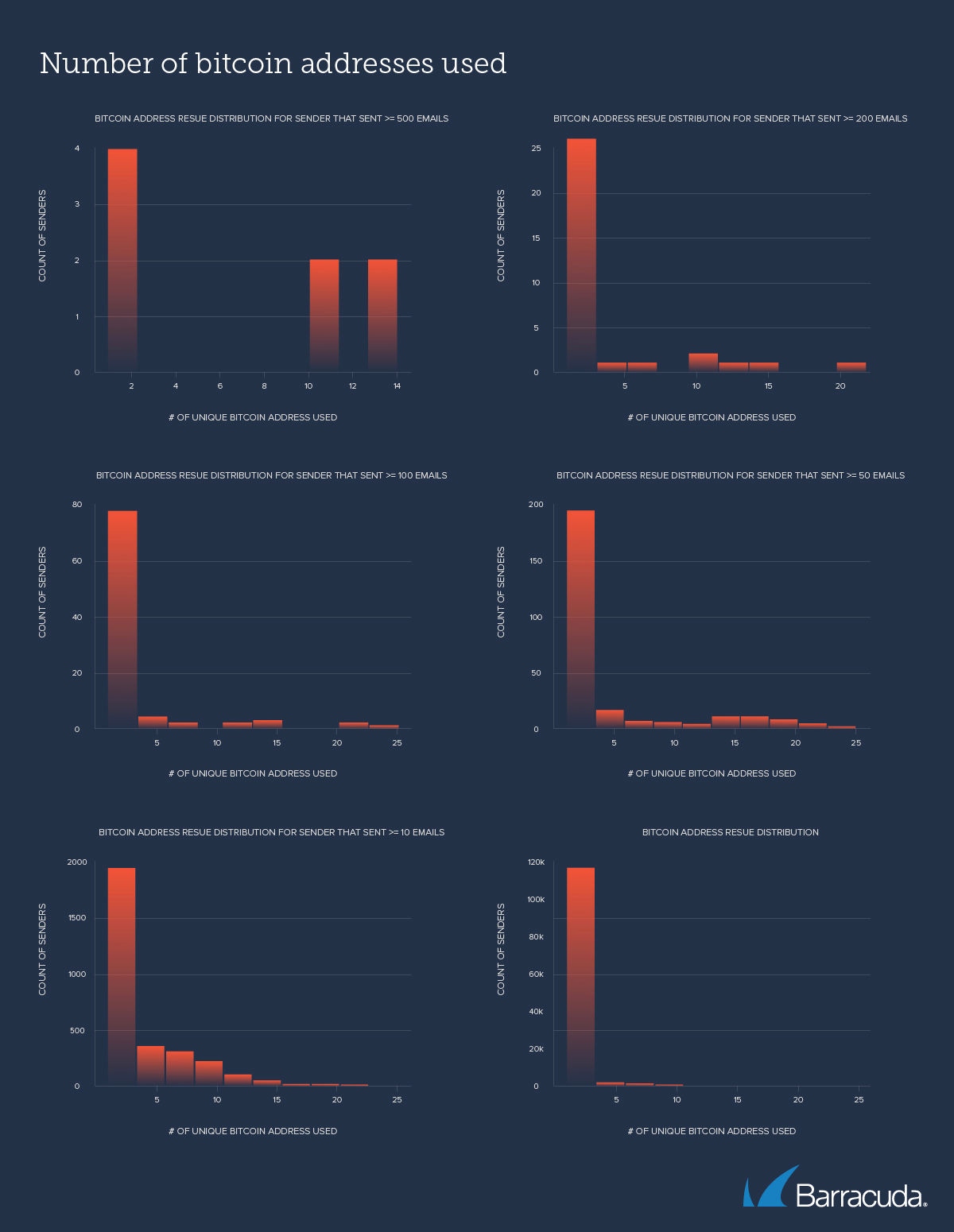 Nombre d’adresses bitcoin utilisées