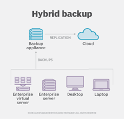Modèle d’infrastructure de backup hybride, via TechTarget