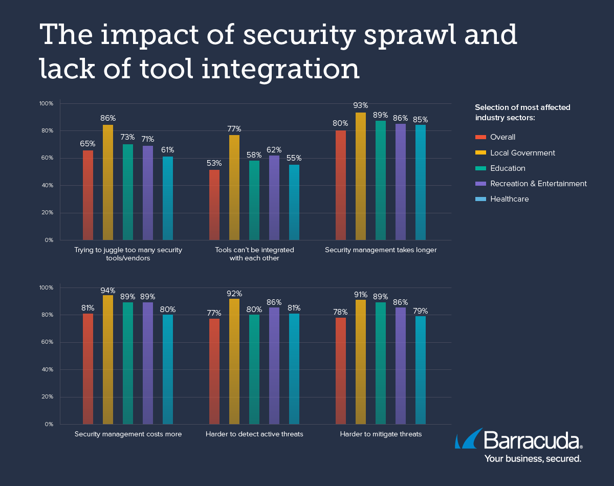 Impact de la prolifération des outils de sécurité et du manque d’intégration des outils