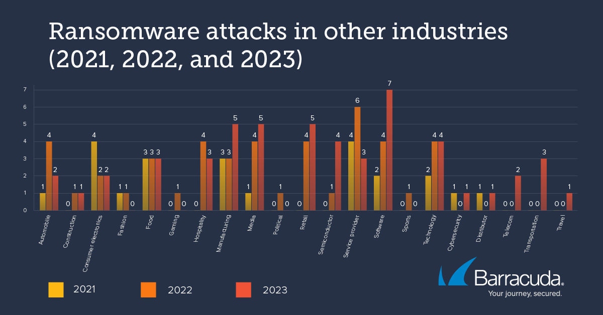 Attaques par ransomware dans les autres secteurs de 2021 à 2023