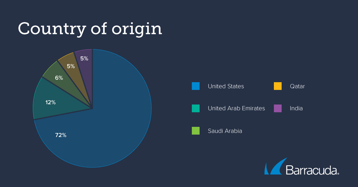 pays d’origine des bots malveillants