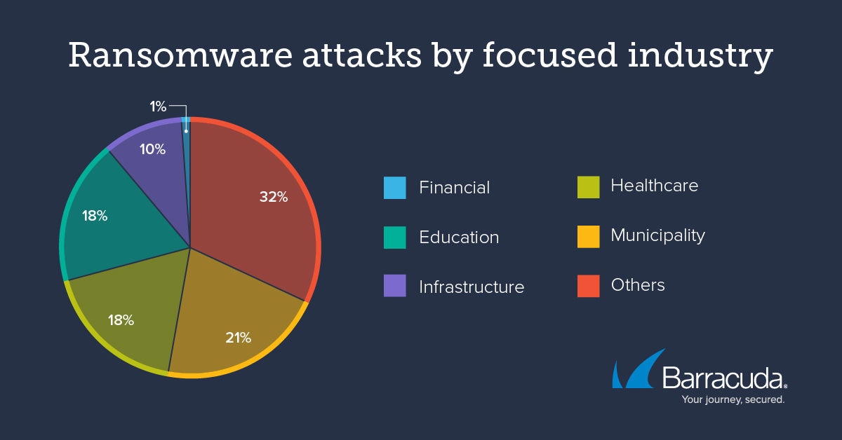 Attaques de ransomware par secteur ciblé