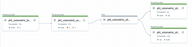 Organigramme de Lakeflow Declarative Pipelines