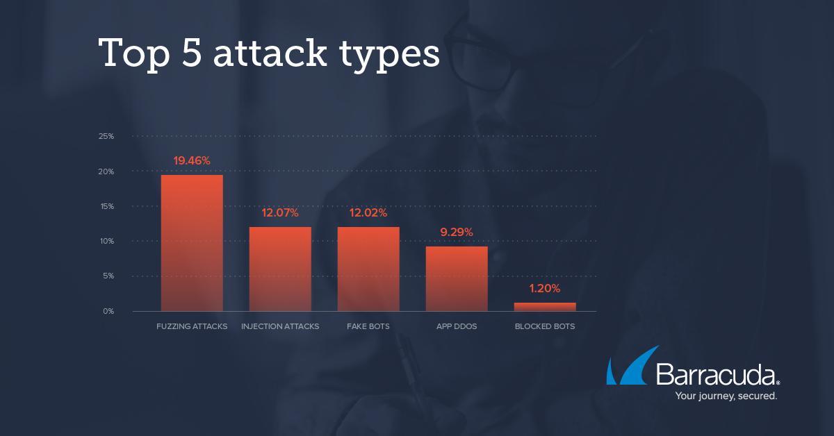 top 5 des types d'attaques visant les applications Web