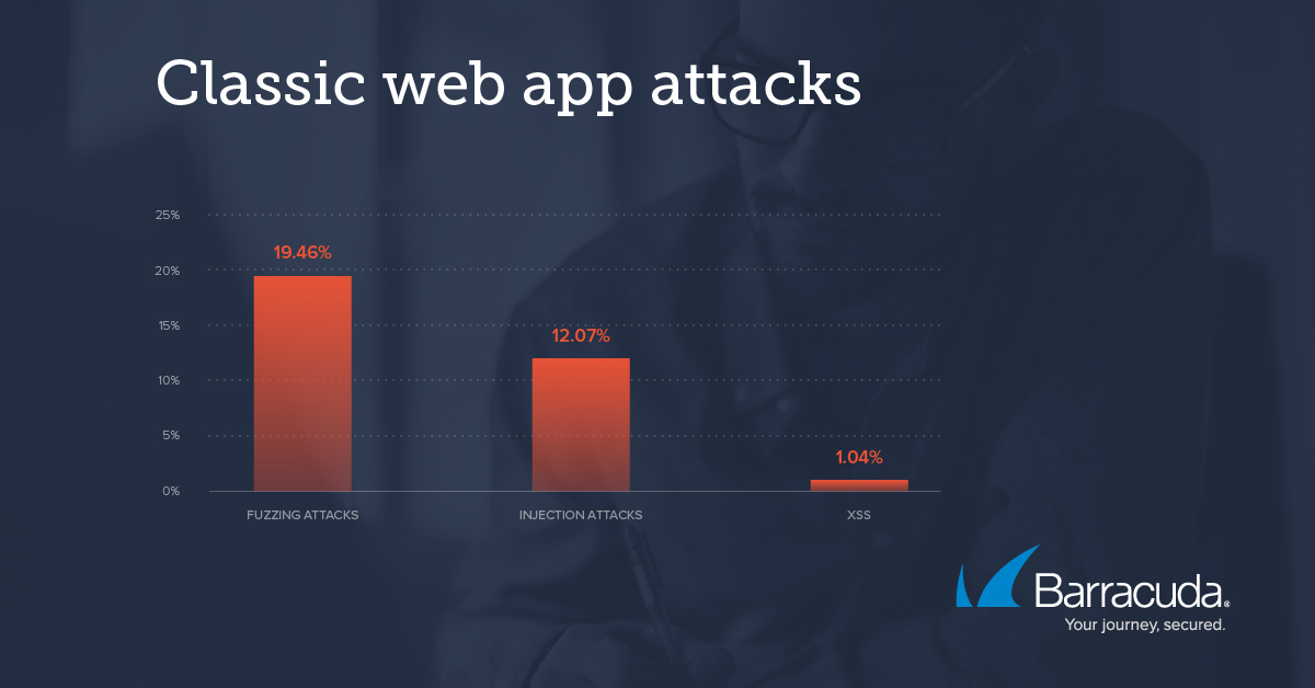Attaques classiques visant les applications Web