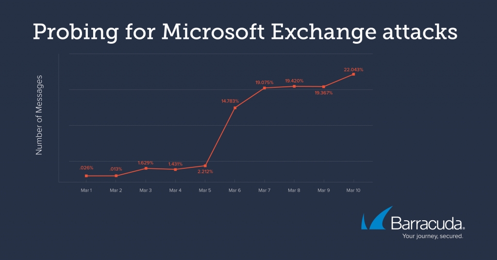 Vulnérabilités Microsoft Exchange