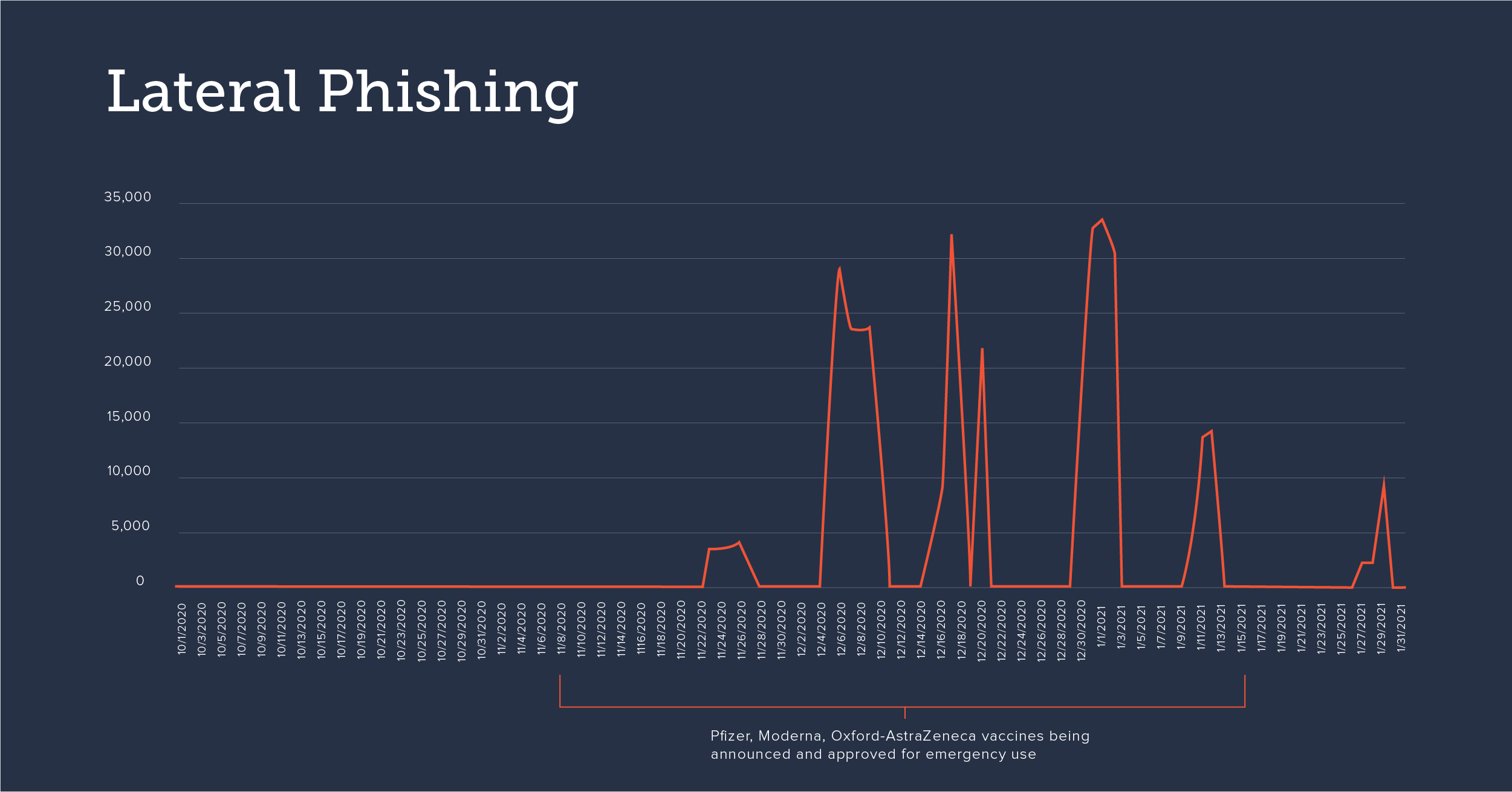 phishing lié au vaccin phishing latéral