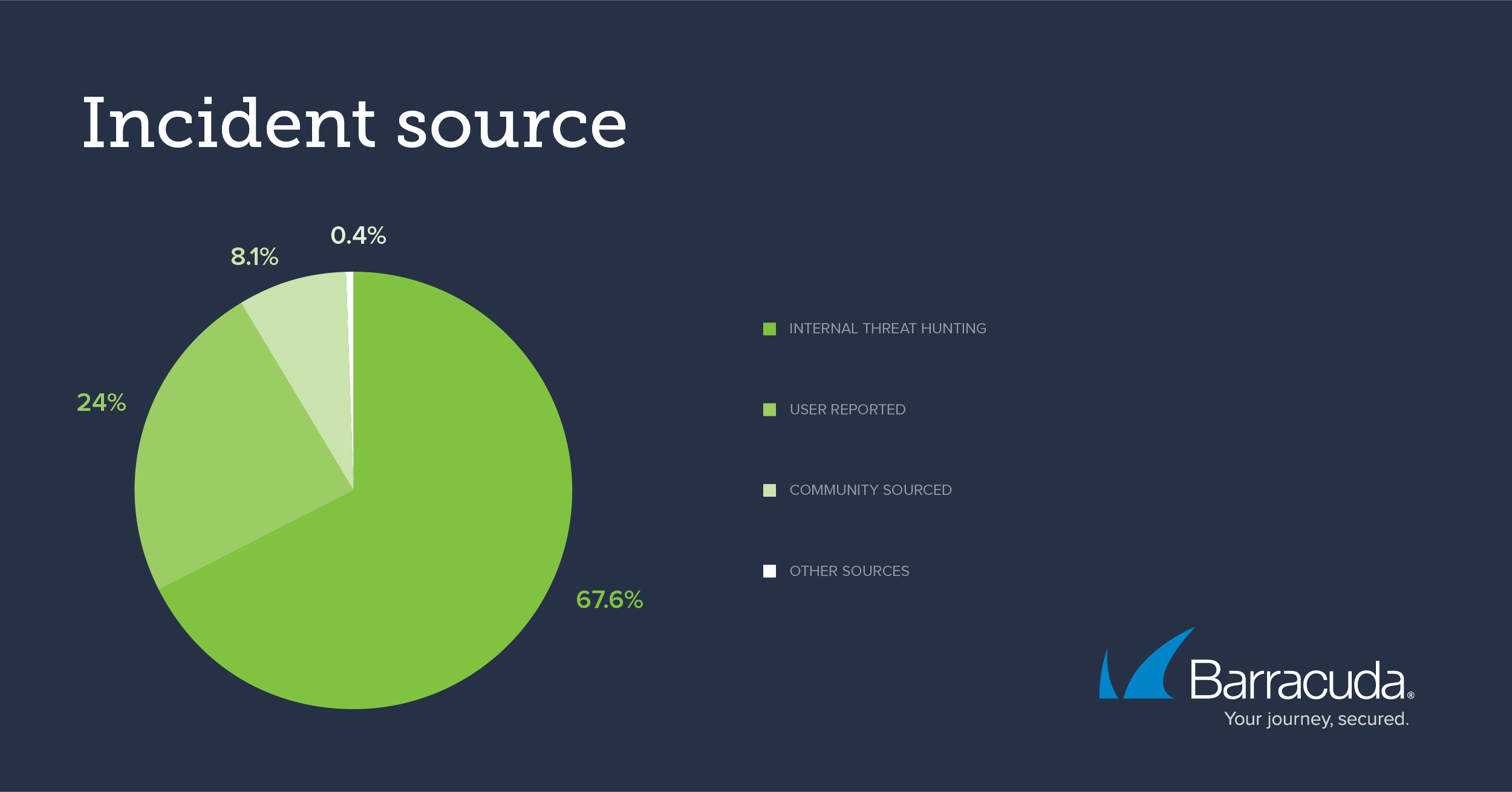 Source des incidents