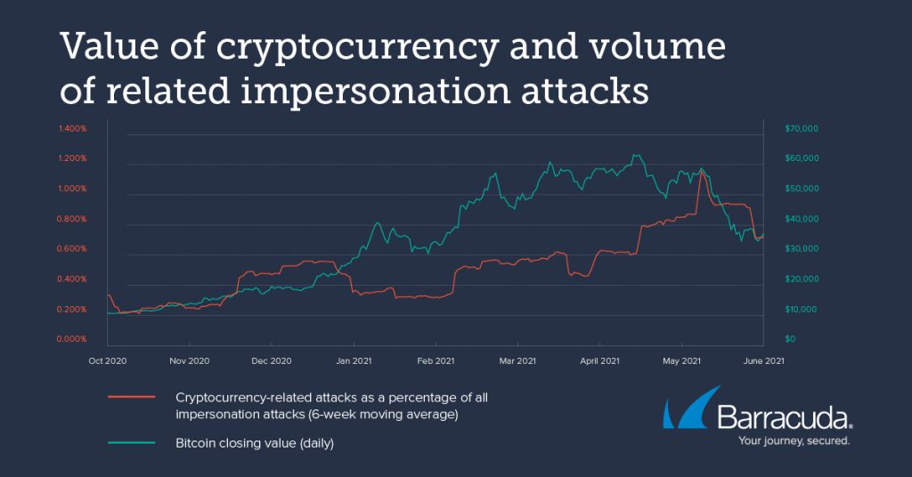 les cryptomonnaies et les menaces par e-mail