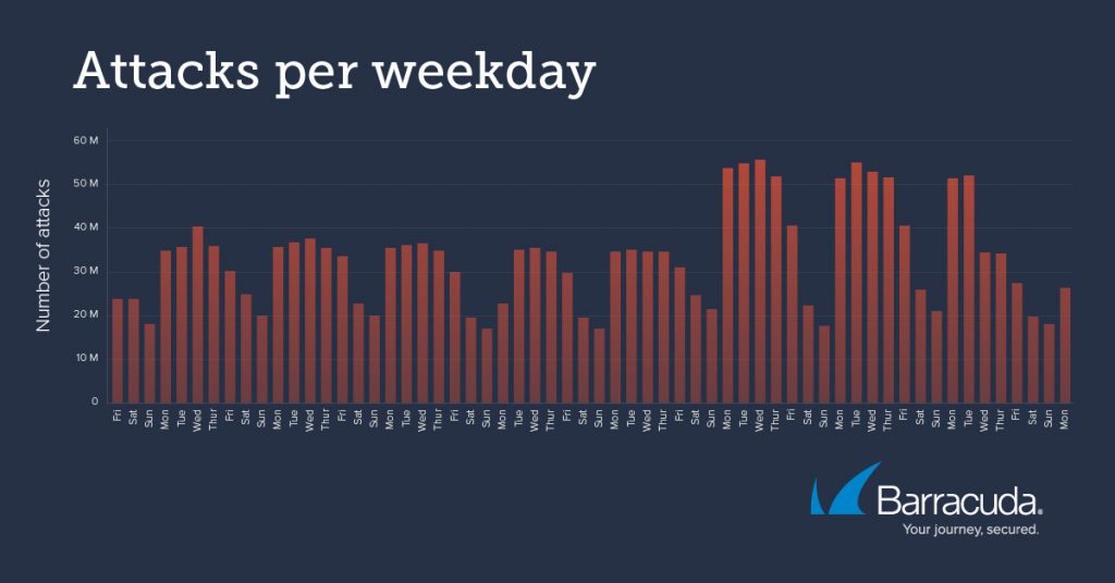 Attaques par jour de la semaine